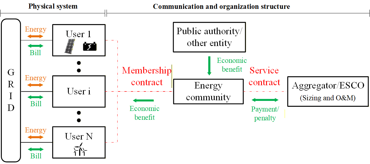 Scheme of the Energy Community